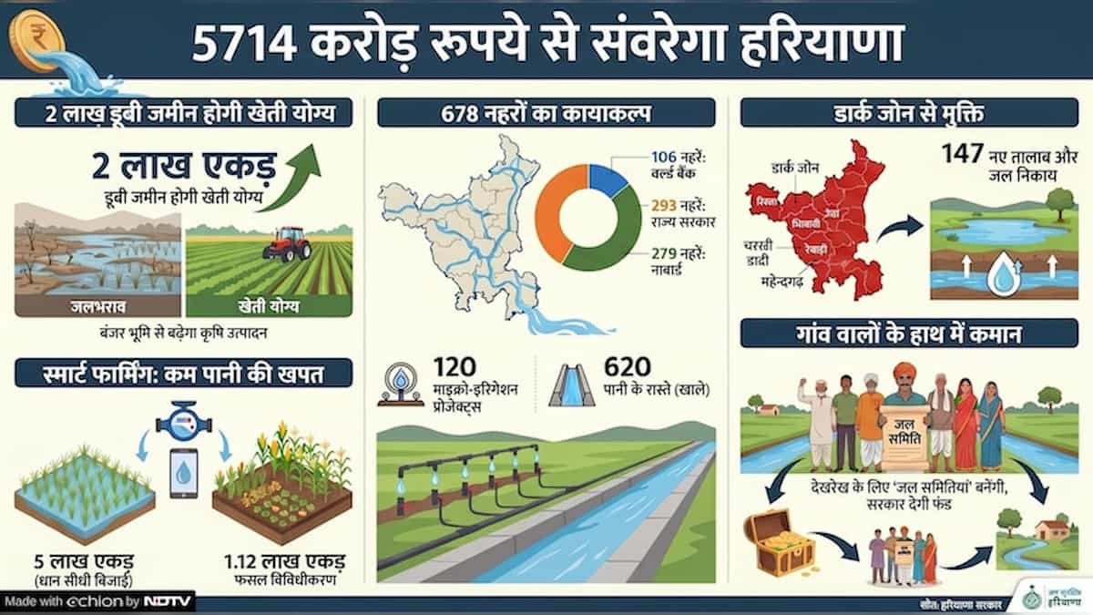2 लाख एकड़ बंजर जमीन 'उगलेगी सोना', वर्ल्ड बैंक से 4000 करोड़ की मिली मंजूरी; जानें 7 जिलों में क्या बदलेगी तस्वीर
