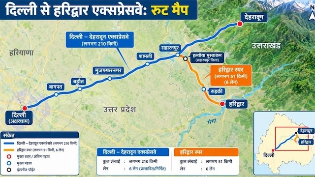 51KM लंबा है यह एक्सप्रेसवे, 1.5 घंटे में सीधा हरिद्वार, 6 लेन पर फर्राटा भरेंगी गाड़ियां